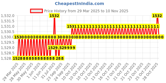 moglix.com YG-1 CDRA03068 6.8mm Premium HSS-PM Stub Multi-1 Drill yg-1 Price History Graph from 29 Mar 2025 to 10 Nov 2025