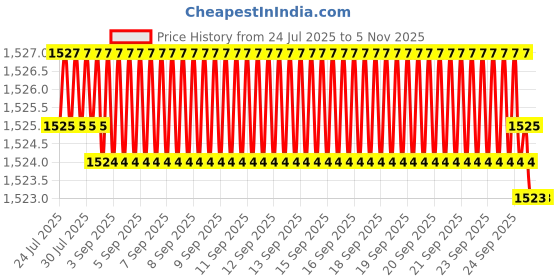 moglix.com YG-1 CDRA03070 7mm HSS-PM Premium Stub Multi-1 Drill yg-1 Price History Graph from 24 Jul 2025 to 5 Nov 2025