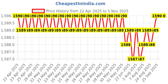 moglix.com YG-1 CDRA03075 7.5mm Premium HSS-PM Stub Multi-1 Drill yg-1 Price History Graph from 22 Apr 2025 to 5 Nov 2025