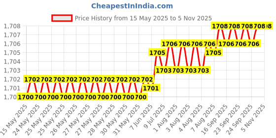 moglix.com YG-1 CDRA03078 7.8mm Premium HSS-PM Stub Multi-1 Drill yg-1 Price History Graph from 15 May 2025 to 5 Nov 2025