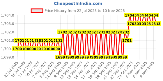 moglix.com YG-1 CDRA03079 7.9mm HSS-PM Premium Stub Multi-1 Drill yg-1 Price History Graph from 22 Jul 2025 to 9 Nov 2025