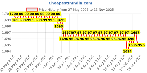 moglix.com YG-1 CDRA03080 8mm Premium HSS-PM Stub Multi-1 Drill yg-1 Price History Graph from 27 May 2025 to 12 Nov 2025