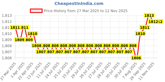 moglix.com YG-1 CDRA03083 8.3mm Premium HSS-PM Stub Multi-1 Drill yg-1 Price History Graph from 27 Mar 2025 to 11 Nov 2025