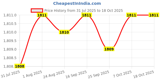 moglix.com YG-1 CDRA03085 8.5mm Premium HSS-PM Stub Multi-1 Drill yg-1 Price History Graph from 31 Jul 2025 to 18 Oct 2025