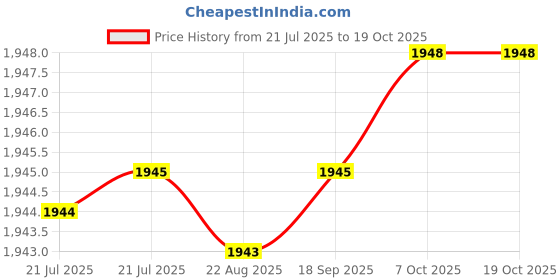 moglix.com YG-1 CDRA03088 8.8mm HSS-PM Premium Stub Multi-1 Drill yg-1 Price History Graph from 21 Jul 2025 to 18 Oct 2025