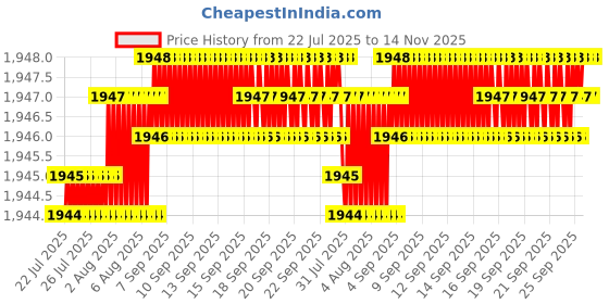 moglix.com YG-1 CDRA03090 9mm Premium HSS-PM Stub Multi-1 Drill yg-1 Price History Graph from 22 Jul 2025 to 14 Nov 2025