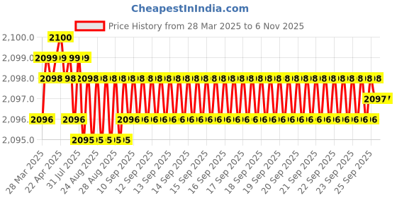 moglix.com YG-1 CDRA03091 9.1mm Premium HSS-PM Stub Multi-1 Drill yg-1 Price History Graph from 28 Mar 2025 to 5 Nov 2025