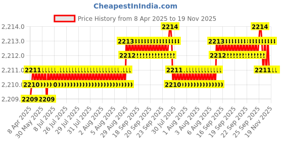 moglix.com YG-1 CDRA03096 9.6mm Premium HSS-PM Stub Multi-1 Drill yg-1 Price History Graph from 8 Apr 2025 to 19 Nov 2025
