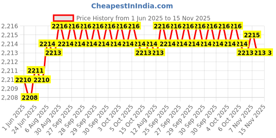 moglix.com YG-1 CDRA03098 9.8mm HSS-PM Premium Stub Multi-1 Drill yg-1 Price History Graph from 1 Jun 2025 to 15 Nov 2025