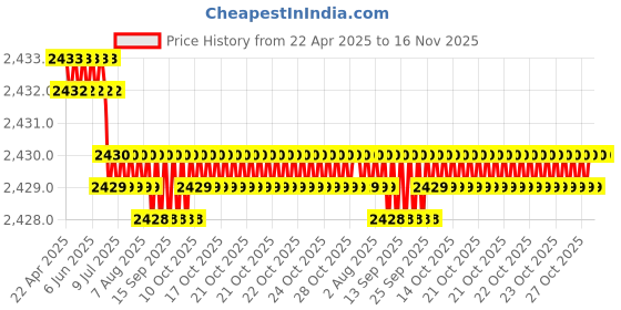 moglix.com YG-1 CDRA03103 10.3mm Premium HSS-PM Stub Multi-1 Drill yg-1 Price History Graph from 22 Apr 2025 to 15 Nov 2025