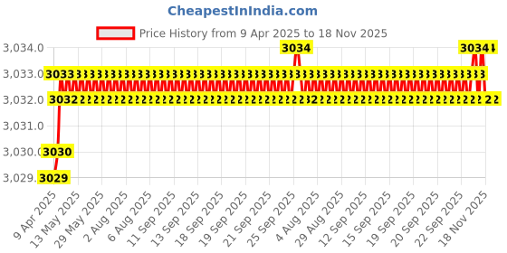 moglix.com YG-1 CDRA03111 11.1mm Premium HSS-PM Stub Multi-1 Drill yg-1 Price History Graph from 9 Apr 2025 to 18 Nov 2025