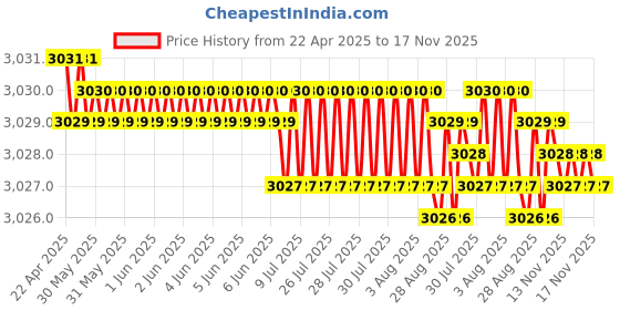 moglix.com YG-1 CDRA03114 11.4mm Premium HSS-PM Stub Multi-1 Drill yg-1 Price History Graph from 22 Apr 2025 to 17 Nov 2025