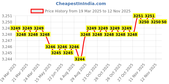 moglix.com YG-1 CDRA03117 11.7mm Premium HSS-PM Stub Multi-1 Drill yg-1 Price History Graph from 19 Mar 2025 to 12 Nov 2025