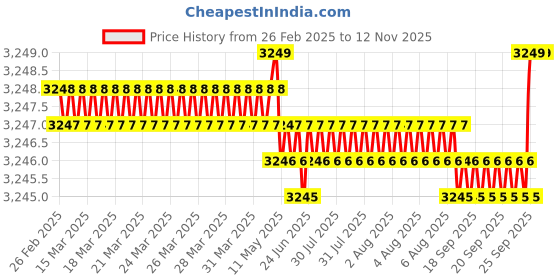 moglix.com YG-1 CDRA03120 12mm Premium HSS-PM Stub Multi-1 Drill yg-1 Price History Graph from 26 Feb 2025 to 12 Nov 2025
