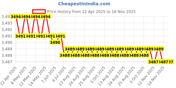 moglix.com YG-1 CDRA03121 12.1mm Premium HSS-PM Stub Multi-1 Drill yg-1 Price History Graph from 22 Apr 2025 to 18 Nov 2025