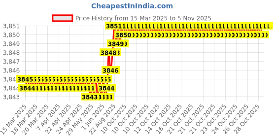 moglix.com YG-1 CDRA03129 12.9mm Premium HSS-PM Stub Multi-1 Drill yg-1 Price History Graph from 15 Mar 2025 to 5 Nov 2025