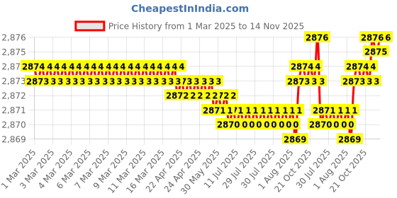 moglix.com YG-1 CDRA04 10.3mm HSS-PM Multi-1 Jobber Drill, CDRA04103 yg-1 Price History Graph from 1 Mar 2025 to 14 Nov 2025