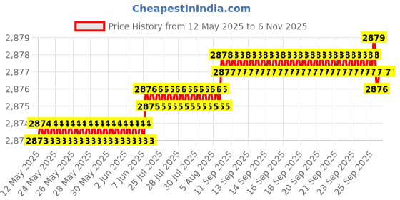 moglix.com YG-1 CDRA04 10.4mm HSS-PM Multi-1 Jobber Drill, CDRA04104 yg-1 Price History Graph from 12 May 2025 to 5 Nov 2025