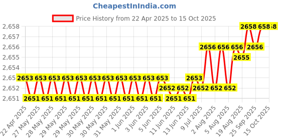 moglix.com YG-1 CDRA04 10mm HSS-PM Multi-1 Jobber Drill, CDRA04100 yg-1 Price History Graph from 22 Apr 2025 to 14 Oct 2025