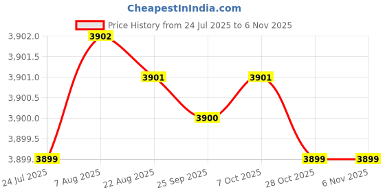moglix.com YG-1 CDRA04 11.6mm HSS-PM Multi-1 Jobber Drill, CDRA04116 yg-1 Price History Graph from 24 Jul 2025 to 6 Nov 2025