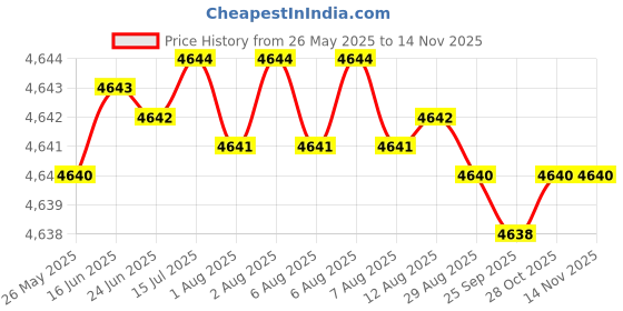 moglix.com YG-1 CDRA04 12.6mm HSS-PM Multi-1 Jobber Drill, CDRA04126 yg-1 Price History Graph from 26 May 2025 to 13 Nov 2025