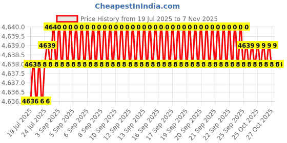 moglix.com YG-1 CDRA04 12.8mm HSS-PM Multi-1 Jobber Drill, CDRA04128 yg-1 Price History Graph from 19 Jul 2025 to 7 Nov 2025