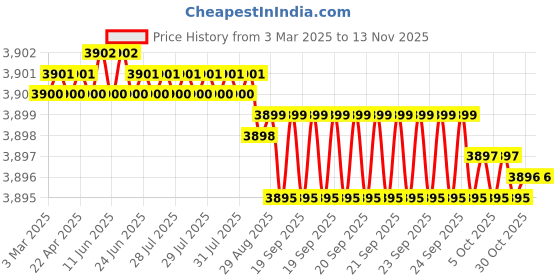moglix.com YG-1 CDRA04 12mm HSS-PM Multi-1 Jobber Drill, CDRA04120 yg-1 Price History Graph from 3 Mar 2025 to 13 Nov 2025