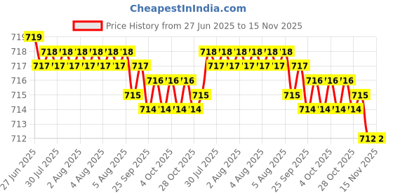moglix.com YG-1 CDRA04 2.4mm HSS-PM Multi-1 Jobber Drill, CDRA04024 yg-1 Price History Graph from 27 Jun 2025 to 15 Nov 2025