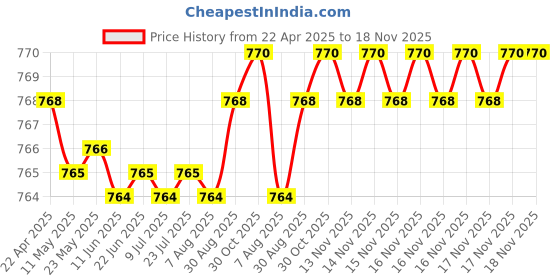 moglix.com YG-1 CDRA04 2.7mm HSS-PM Multi-1 Jobber Drill, CDRA04027 yg-1 Price History Graph from 22 Apr 2025 to 18 Nov 2025