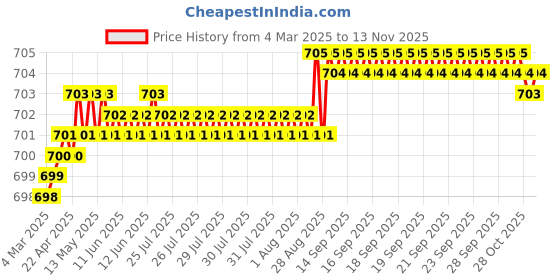 moglix.com YG-1 CDRA04 2mm HSS-PM Multi-1 Jobber Drill, CDRA04020 yg-1 Price History Graph from 4 Mar 2025 to 12 Nov 2025