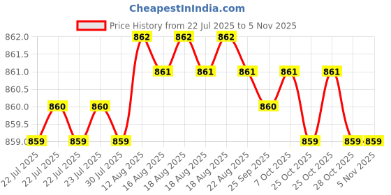 moglix.com YG-1 CDRA04 3.1mm HSS-PM Multi-1 Jobber Drill, CDRA04031 yg-1 Price History Graph from 22 Jul 2025 to 4 Nov 2025