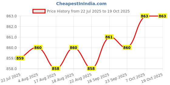 moglix.com YG-1 CDRA04 3.2mm HSS-PM Multi-1 Jobber Drill, CDRA04032 yg-1 Price History Graph from 22 Jul 2025 to 19 Oct 2025