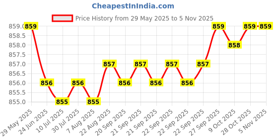 moglix.com YG-1 CDRA04 3.3mm HSS-PM Multi-1 Jobber Drill, CDRA04033 yg-1 Price History Graph from 29 May 2025 to 5 Nov 2025