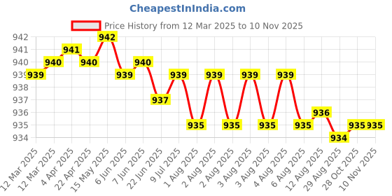moglix.com YG-1 CDRA04 3.8mm HSS-PM Multi-1 Jobber Drill, CDRA04038 yg-1 Price History Graph from 12 Mar 2025 to 9 Nov 2025