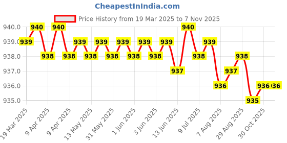 moglix.com YG-1 CDRA04 3.9mm HSS-PM Multi-1 Jobber Drill, CDRA04039 yg-1 Price History Graph from 19 Mar 2025 to 7 Nov 2025