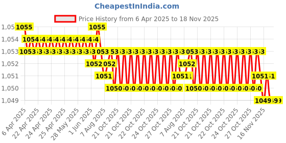 moglix.com YG-1 CDRA04 4.4mm HSS-PM Multi-1 Jobber Drill, CDRA04044 yg-1 Price History Graph from 6 Apr 2025 to 17 Nov 2025