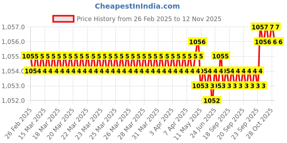 moglix.com YG-1 CDRA04 4.5mm HSS-PM Multi-1 Jobber Drill, CDRA04045 yg-1 Price History Graph from 26 Feb 2025 to 12 Nov 2025