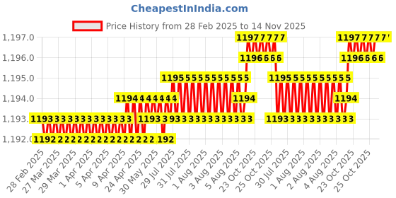 moglix.com YG-1 CDRA04 4.9mm HSS-PM Multi-1 Jobber Drill, CDRA04049 yg-1 Price History Graph from 28 Feb 2025 to 14 Nov 2025