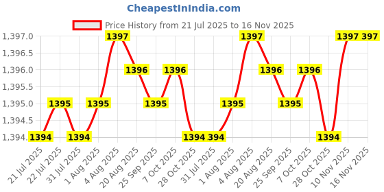 moglix.com YG-1 CDRA04 5.1mm HSS-PM Multi-1 Jobber Drill, CDRA04051 yg-1 Price History Graph from 21 Jul 2025 to 15 Nov 2025