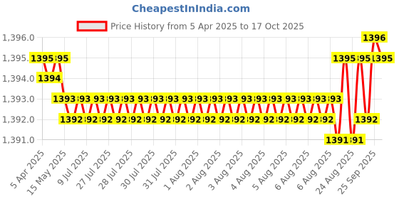 moglix.com YG-1 CDRA04 5.3mm HSS-PM Multi-1 Jobber Drill, CDRA04053 yg-1 Price History Graph from 5 Apr 2025 to 17 Oct 2025