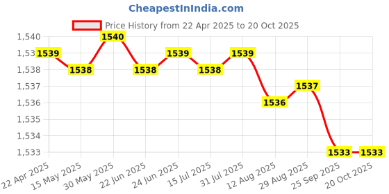 moglix.com YG-1 CDRA04 5.7mm HSS-PM Multi-1 Jobber Drill, CDRA04057 yg-1 Price History Graph from 22 Apr 2025 to 19 Oct 2025