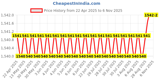 moglix.com YG-1 CDRA04 5.8mm HSS-PM Multi-1 Jobber Drill, CDRA04058 yg-1 Price History Graph from 22 Apr 2025 to 5 Nov 2025