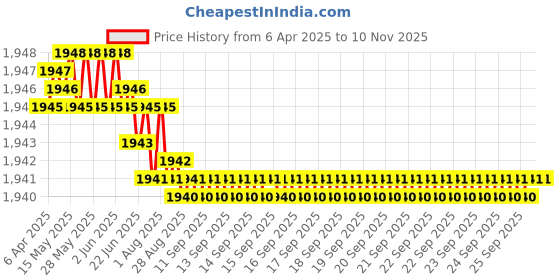 moglix.com YG-1 CDRA04 7.6mm HSS-PM Multi-1 Jobber Drill, CDRA04076 yg-1 Price History Graph from 6 Apr 2025 to 9 Nov 2025