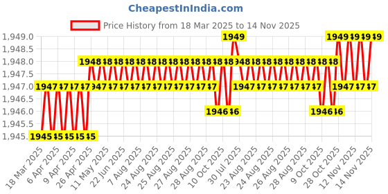moglix.com YG-1 CDRA04 7.7mm HSS-PM Multi-1 Jobber Drill, CDRA04077 yg-1 Price History Graph from 18 Mar 2025 to 14 Nov 2025