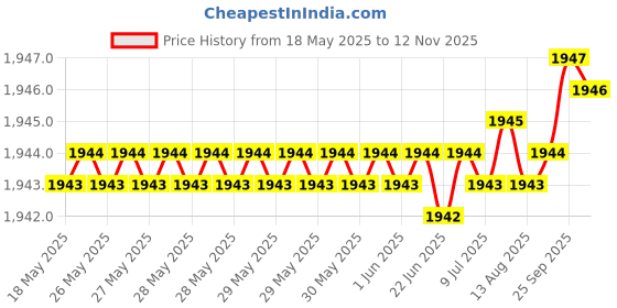 moglix.com YG-1 CDRA04 7.8mm HSS-PM Multi-1 Jobber Drill, CDRA04078 yg-1 Price History Graph from 18 May 2025 to 12 Nov 2025