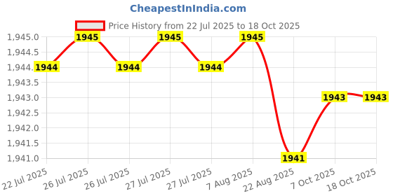 moglix.com YG-1 CDRA04 7.9mm HSS-PM Multi-1 Jobber Drill, CDRA04079 yg-1 Price History Graph from 22 Jul 2025 to 16 Oct 2025