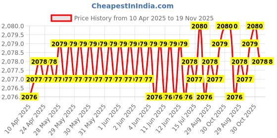 moglix.com YG-1 CDRA04 8.1mm HSS-PM Multi-1 Jobber Drill, CDRA04081 yg-1 Price History Graph from 10 Apr 2025 to 19 Nov 2025
