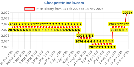 moglix.com YG-1 CDRA04 8.5mm HSS-PM Multi-1 Jobber Drill, CDRA04085 yg-1 Price History Graph from 25 Feb 2025 to 13 Nov 2025