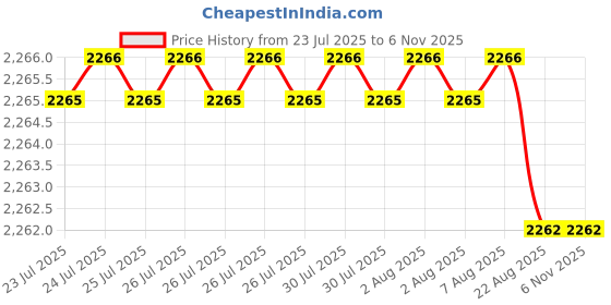 moglix.com YG-1 CDRA04 8.6mm HSS-PM Multi-1 Jobber Drill, CDRA04086 yg-1 Price History Graph from 23 Jul 2025 to 6 Nov 2025