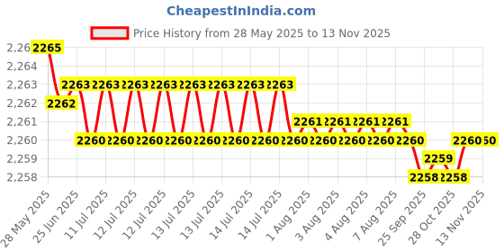 moglix.com YG-1 CDRA04 8.7mm HSS-PM Multi-1 Jobber Drill, CDRA04087 yg-1 Price History Graph from 28 May 2025 to 13 Nov 2025